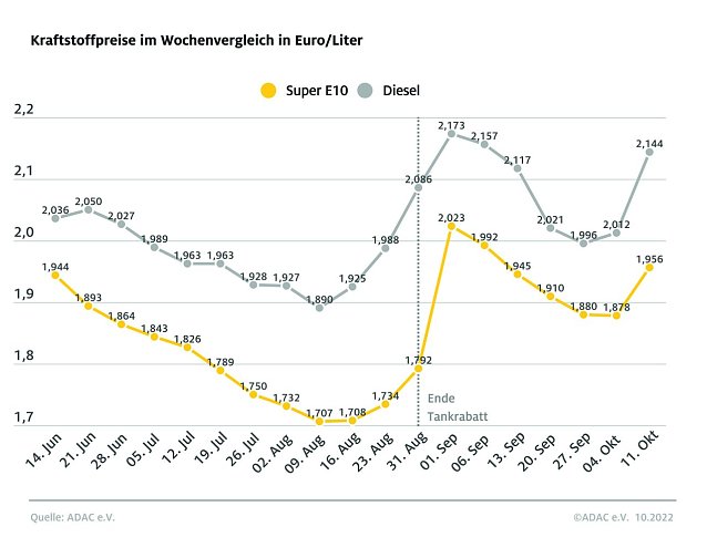 Bild: ADAC Tankstatistik