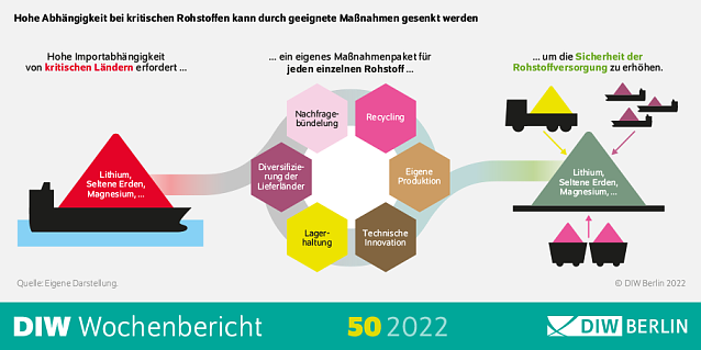 Bild: Infografik Rohstoffe