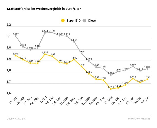 Bild: ADAC Tankstatistik