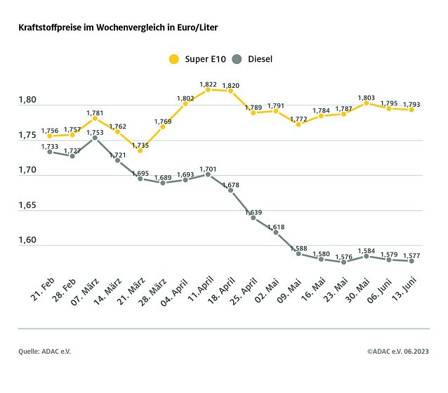 Bild: ADAC Tankstatistik