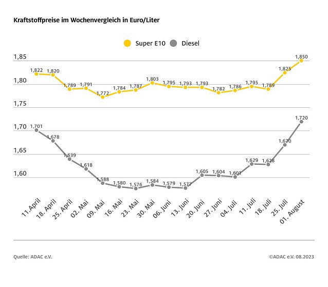 Bild: ADAC Tankstatistik