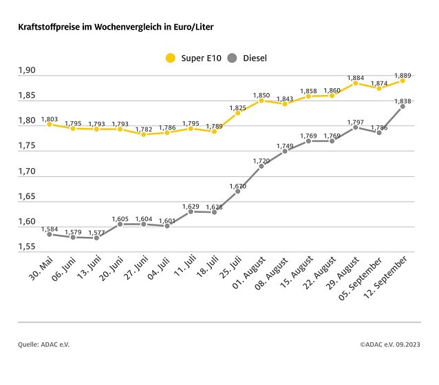 Bild: ADAC Tankstatistik