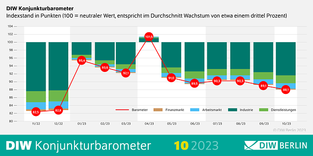 Bild: DIW Konjunkturbarometer