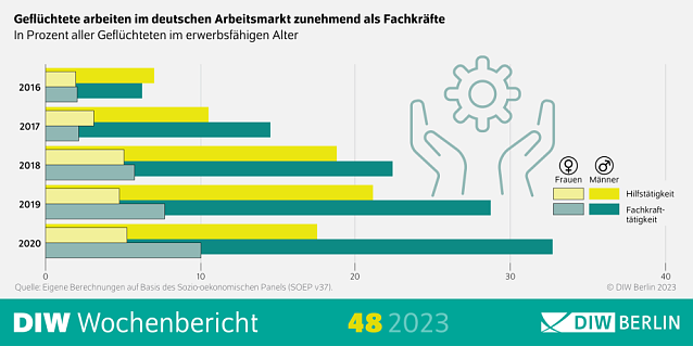 Bild: Gefl&uuml;chtete arbeiten zunehmend als Fachkr&auml;fte