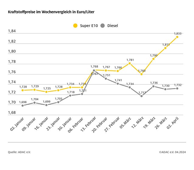 Bild: ADAC Tankstellenbericht