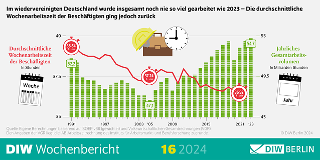 Bild: Arbeitszeitentwicklung seit der Wiedervereinigung
