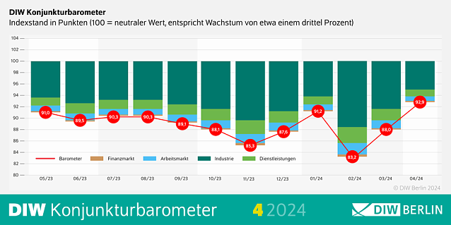 Bild: DIW Konjunkturbarometer April 2024