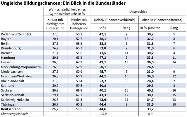 Bild: Bildungschancen im L&auml;ndervergleich