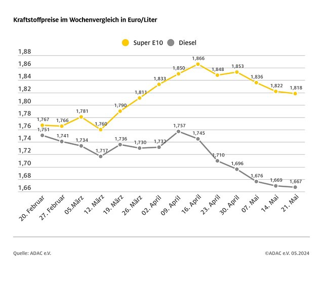 Bild: ADAC Tankstellenbericht