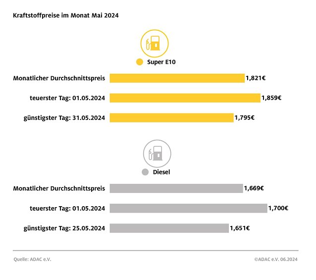 Bild: ADAC Tankstellenbericht