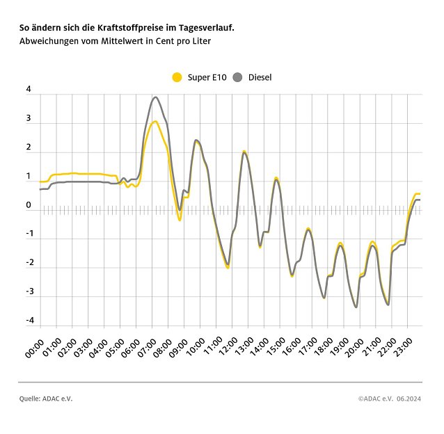 Bild: ADAC Tankstellenbericht