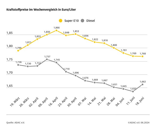Bild: ADAC Tankstellenbericht