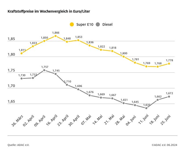 Bild: ADAC Tankstellenbericht
