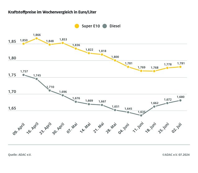 Bild: ADAC Tankstellenbericht