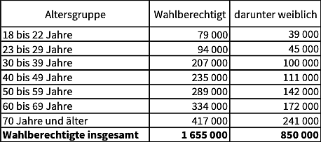 Bild: Wahlbeberechtigte Th&uuml;ringer