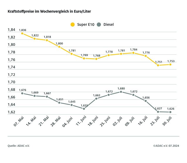 Bild: ADAC Tankstellenbericht