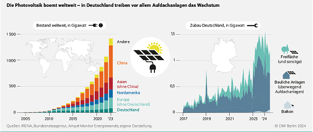 Bild: Entwicklung der Photovoltaik