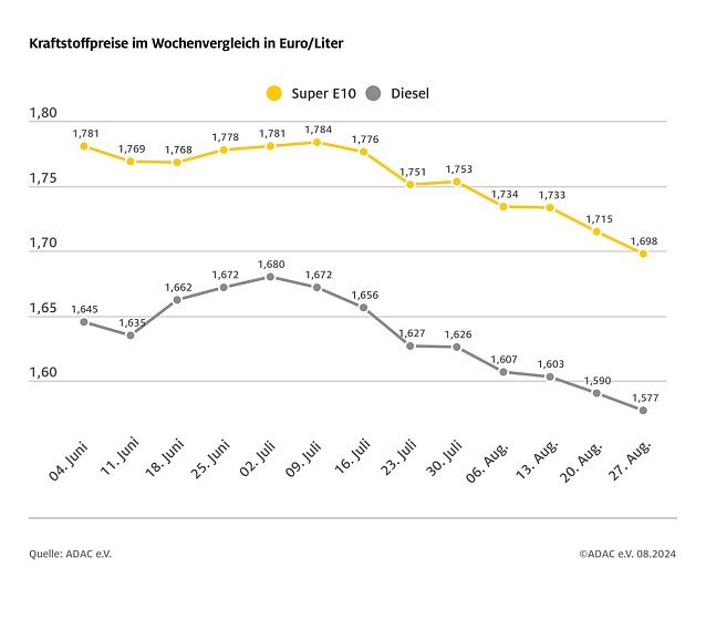 Bild: ADAC Tankstellenbericht