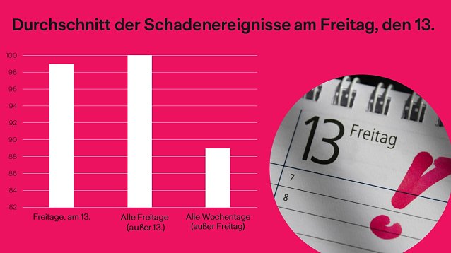 Bild: Keine Angst vor Freitag, dem 13.