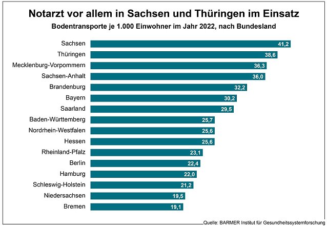 Bild: Notarzt-Eins&auml;tze im Landesvergleich