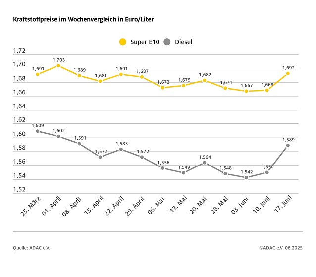 Bild: ADAC Tankstellenbericht