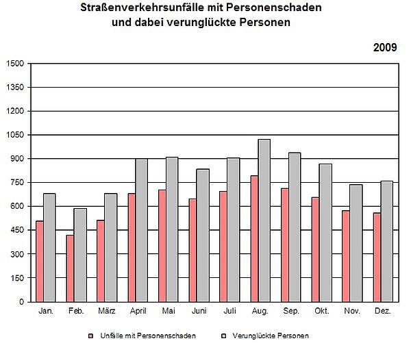 Bild: Statistik 2009