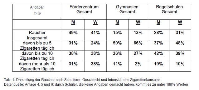 Bild: Gro&szlig;e Sch&uuml;lerbefragung durchgef&uuml;hrt 