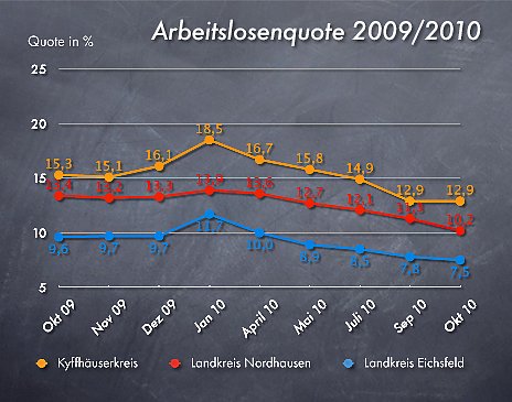 Bild: Arbeitslosenzahlen Oktober 2010