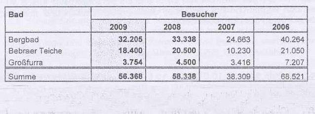 Bild: Besucherzahlen B&auml;der Sondershausen