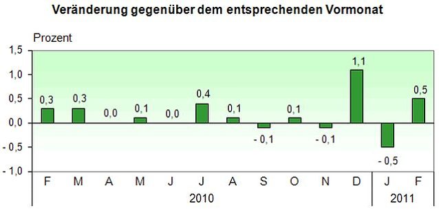 Bild: Grafik