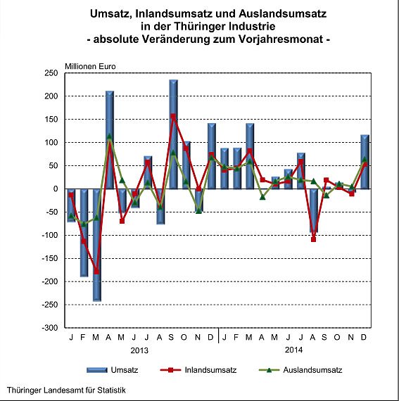 Bild: Industrieumsatz im In- und Ausland 2014