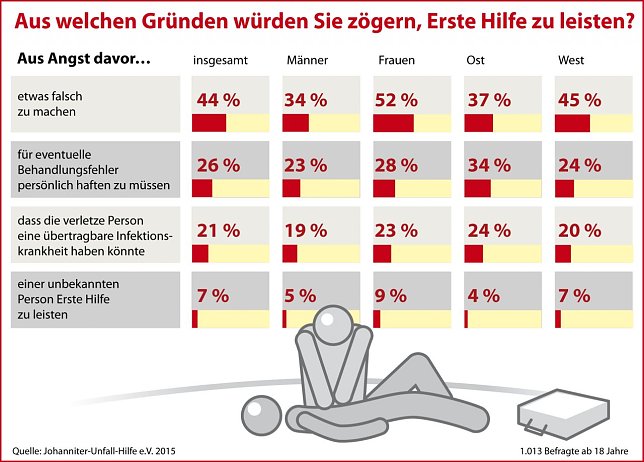 Bild: Ergebnisse der Forsa-Umfrage
