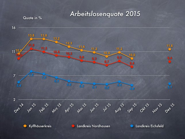 Bild: Arbeitslosenquote Dez. 2015