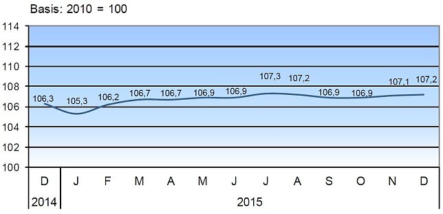 Bild: Verbraucherpreisindex f&uuml;r Th&uuml;ringen 2014/15