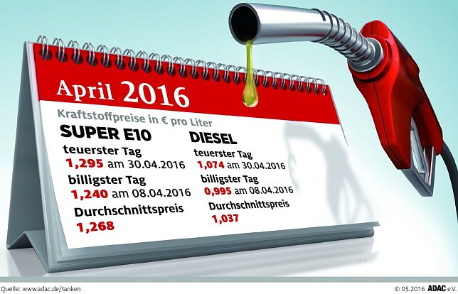Bild: Kraftstoffpreise im April