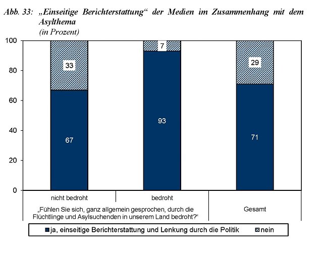 Bild: Einseitige Berichterstattung der Medien im Zusammenhang mit dem Asylthema