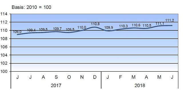 Bild: Verbraucherpreisindex f&uuml;r Th&uuml;ringen 2017/18