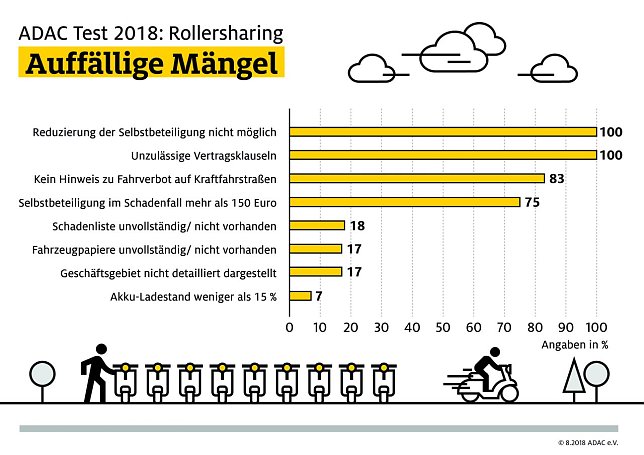 Bild: ADAC Test Rollersharing: Ein Trend, der Spa&szlig; macht