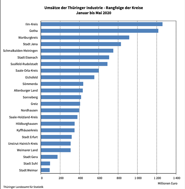 Bild: Industrieproduktion Th&uuml;ringen