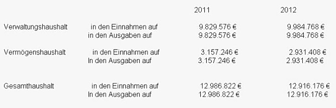 Haushaltszahlen (Foto: Stadt Bad Frankenhausen)