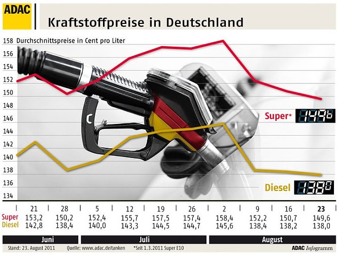 Spritbarometer (Foto: ADAC) Spritbarometer (Foto: ADAC)