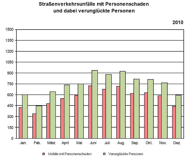 Statistik 2010 (Foto: TLS)