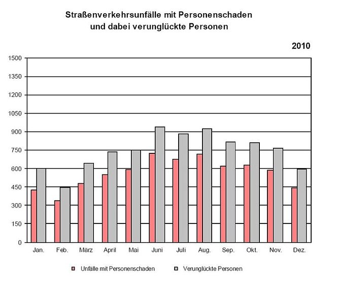 Statistik 2010 (Foto: TLS) Statistik 2010 (Foto: TLS)