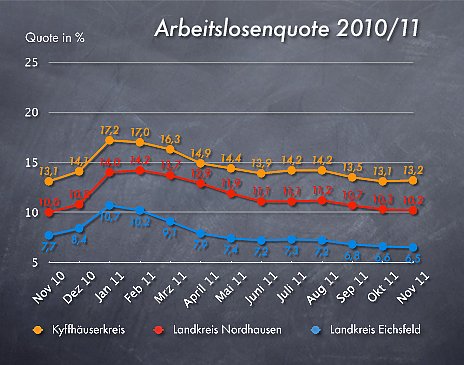 Arbeitslosenquote November 2011 (Foto: wirsinds) Arbeitslosenquote November 2011 (Foto: wirsinds)