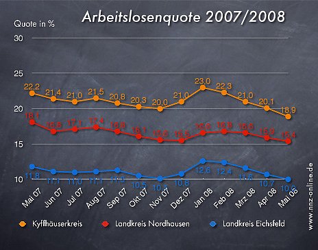 Arbeitslosenquote Mai 2008 (Foto: wirsinds) Arbeitslosenquote Mai 2008 (Foto: wirsinds)