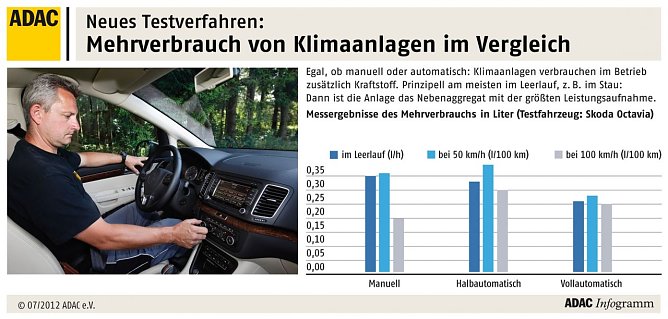Klimaanlagen getestet (Foto: ADAC) Klimaanlagen getestet (Foto: ADAC)