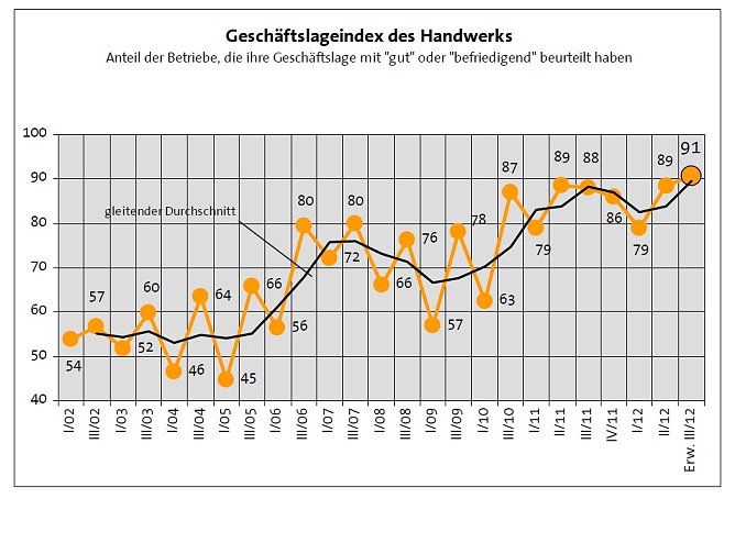 Grafik (Foto: Handwerkskammer) Grafik (Foto: Handwerkskammer)