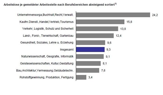Grafik (Foto: Agentur für Arbeit) Grafik (Foto: Agentur für Arbeit)