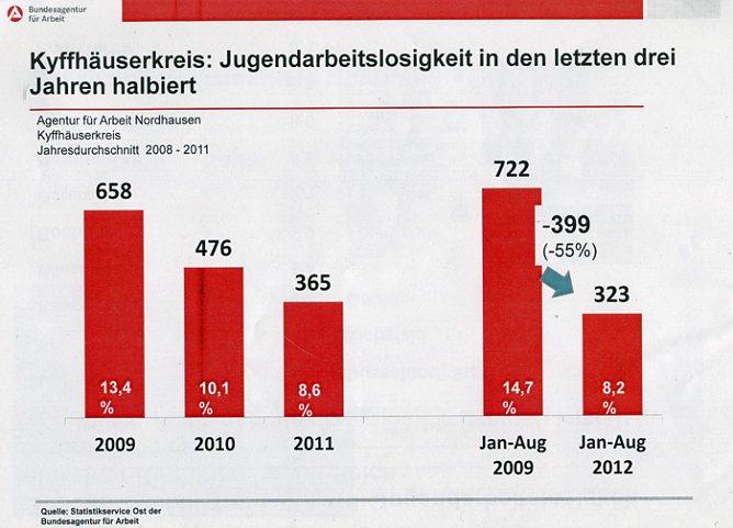 Erfolge bei Jugendarbeitslosigkeit (Foto: Karl-Heinz Herrmann) Erfolge bei Jugendarbeitslosigkeit (Foto: Karl-Heinz Herrmann)
