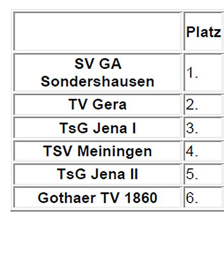 Wieder Meister - Abschlusstabelle (Foto: SV Glückauf Sondershausen) Wieder Meister - Abschlusstabelle (Foto: SV Glückauf Sondershausen)